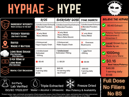 Believe The Hyphae comparison chart highlighting premium lion's mane mushroom extract compared with Ryze, Everyday Dose, and Four Sigmatic. The infographic compares extract ratio, third-party lab testing, ingredient transparency, mushroom dosage, sourcing, potency, and overall value.