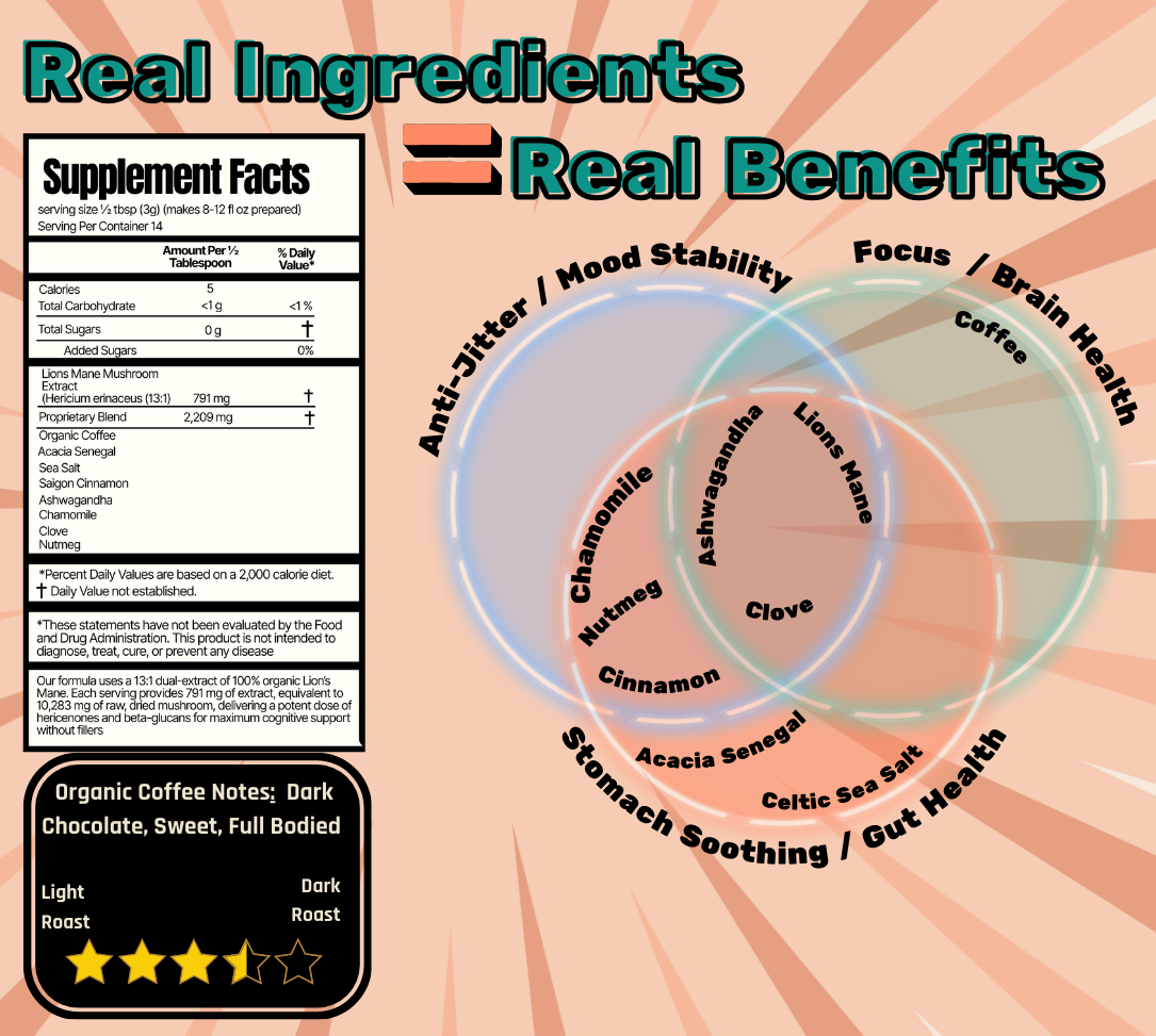 Supplement Facts Panel for North Texas Local Brand Believe The Hyphae organic Lions Mane Mushroom Coffee and Venn diagram of Benefits