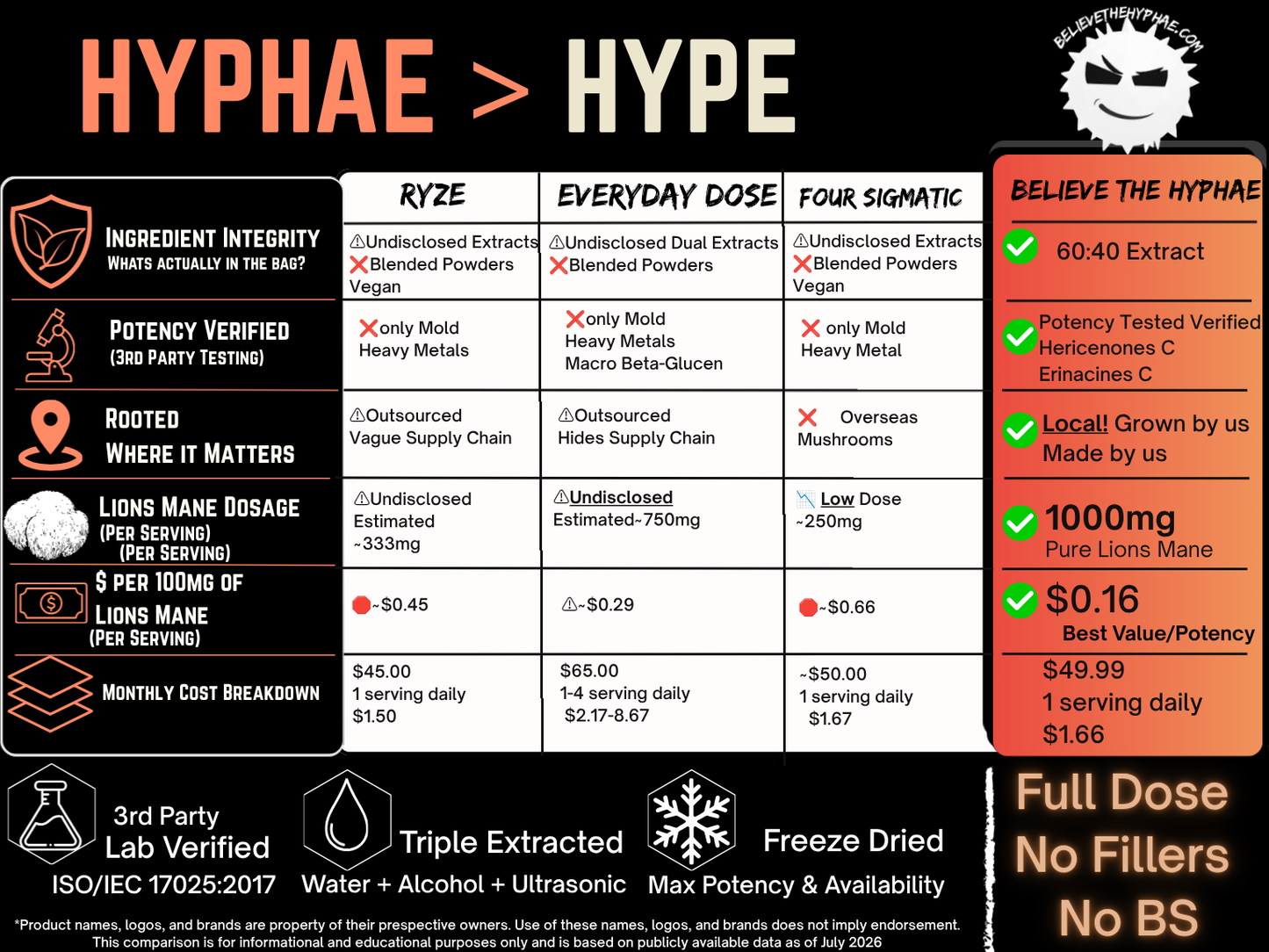 Believe The Hyphae comparison chart highlighting premium lion's mane mushroom extract compared with Ryze, Everyday Dose, and Four Sigmatic. The infographic compares extract ratio, third-party lab testing, ingredient transparency, mushroom dosage, sourcing, potency, and overall value.