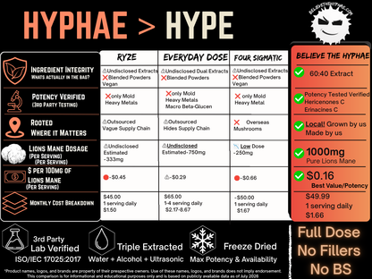 Believe The Hyphae comparison chart highlighting premium lion's mane mushroom extract compared with Ryze, Everyday Dose, and Four Sigmatic. The infographic compares extract ratio, third-party lab testing, ingredient transparency, mushroom dosage, sourcing, potency, and overall value.